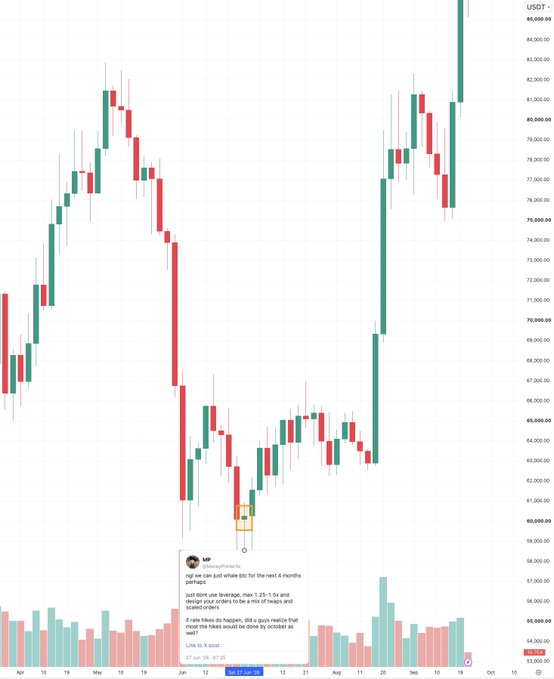 A BTC/USD candlestick chart shows Bitcoin's price action from April through early October, with a highlighted area around late May near $60,000 where trader "Me" (@gammichiel) shared a chart stating it "looks just like white btc for the next 4 months," followed by Bitcoin's subsequent decline to ~$60,000 and rally to over $84,000—capturing the buy signal at what is now called a "stone cold cycle bottom."