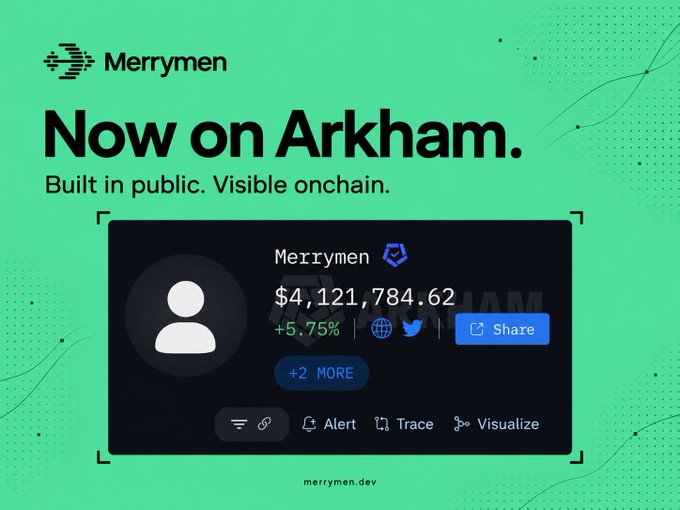 A promotional graphic announcing "Merrymen - Now on Arkham" with the tagline "Built in public. Visible onchain," showing a wallet profile with $4,121,784.62 in assets (+5.75%) and features like Alert, Trace, and Visualize tools. The image visually reinforces the post's point by highlighting the significant $4.1M in tracked onchain assets for Merrymen, contrasting the protocol's substantial onchain presence with its notably low $300K market cap on Robinhood.