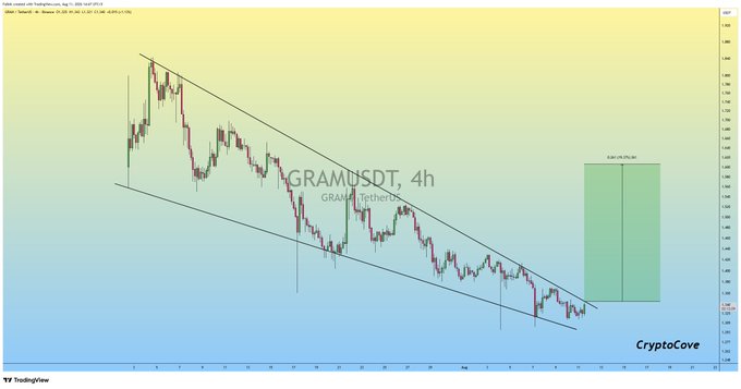 A 4-hour GRAMUSDT candlestick chart from CryptoCove on TradingView, displaying a descending falling wedge pattern with a green projection box indicating an anticipated +20% bullish rally upon breakout confirmation.
