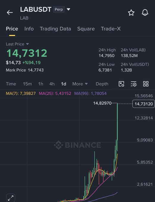 The image displays a screen showing a graph with a green line that is currently at zero, below which are two red bars labeled "MAIN" and another one labeled "LOW". The text shows the price of Bitcoin in US dollars displayed for Labu.