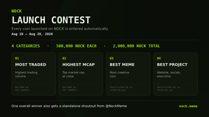 A promotional graphic for the NOCK Launch Contest running Aug 10 - Aug 20, 2026, detailing four categories (Most Traded, Highest MCAP, Best Meme, Best Project) with a total prize pool of 2,000,000 NOCK.
