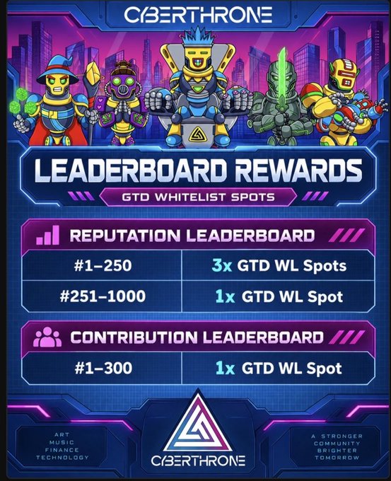A cyberpunk-themed promotional graphic for 'CYBERTHRONE' displays leaderboard rewards with five animated robot characters at the top. The chart shows reputation leaderboard tiers (#1-250 get 3x GTD WL Spots, #251-1000 get 1x) and contribution leaderboard (#1-300 get 1x GTD WL Spot).