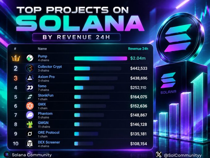 A Solana-themed graphic titled “TOP PROJECTS ON SOLANA BY REVENUE 24H” ranks projects including Pump, Collector Crypt, Axiom Pro, fomo, StonkFun, GMX, Phantom, GMGN, ORЕ Protocol, and DEX Screener with revenue figures.