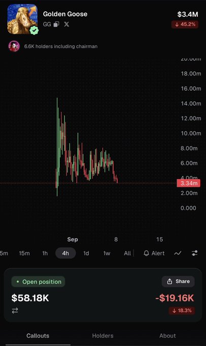 A trading chart showing "Golden Goose" (GG) meme coin with a current price of $3.34M, down 45.2%, displayed alongside an open position of $58.18K showing a -$19.16K (-16.3%) loss. The image illustrates the poster's commitment to holding despite short-term price action underperforming, reinforcing their message about accumulating GG for long-term gains.