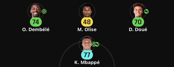 A soccer formation graphic shows O. Dembélé with 74, M. Olise with 48 (highlighted in yellow), D. Doué with 70, and K. Mbappé with 77, illustrating a high-powered attacking lineup that fits the "Boost mode: ON" caption by emphasizing strong offensive ratings.