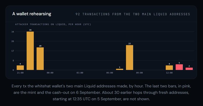 The image is a bar chart titled "A wallet rehearsing," showing 92 attacker transactions on the Liquid network per hour (UTC), with notable spikes of 34 and 20 transactions between 21:00–00:00, 22 transactions around 08:00, and smaller bars of 4, 5, and 2 later, representing the mint and cash-out on 6 September (pink bars).

The chart illustrates the vulnerability of the Liquid sidechain, supporting the post's argument that despite technical bugs, the greater concern is the system's heavy reliance on a small group of signers for BTC withdrawals—a flaw the author argues eCash's design avoids.