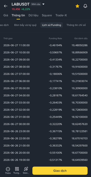 The image shows the funding rate history for LABUSDT on Binance, displaying persistently negative funding rates (ranging from -0.17% to -0.59%) across multiple hourly intervals on June 27, 2026, with prices around 18.6–19.5 — illustrating how short sellers accumulate significant funding fees, consistent with the post's complaint about heavy funding costs eroding short position profits.