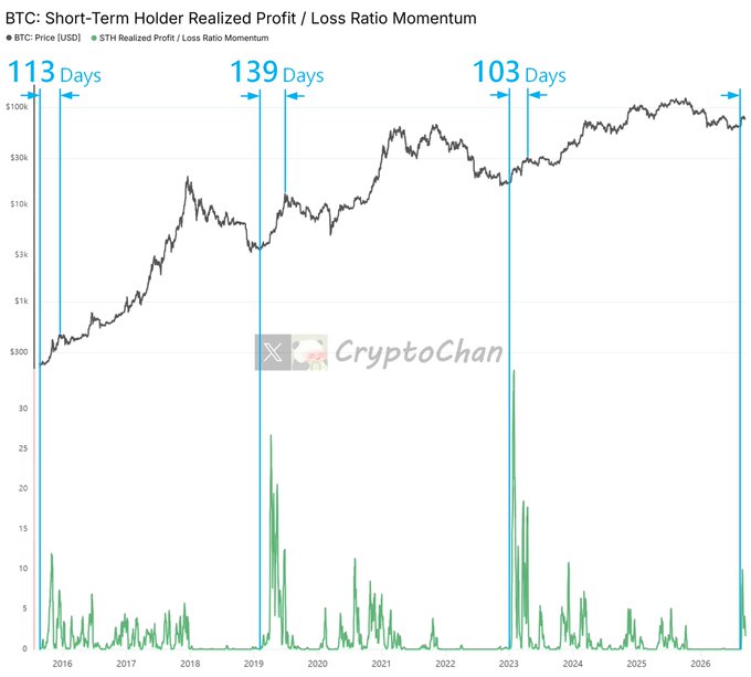 The image is a chart titled "BTC: Short-Term Holder Realized Profit / Loss Ratio Momentum" from CryptoChan, showing Bitcoin's USD price (black line) from 2015 to 2026 with a green momentum indicator below. It highlights three cycle peaks of 113 Days (2015-2016), 139 Days (2019), and 103 Days (current), illustrating the decreasing time intervals between each short-term holder realized profit/loss ratio peak, suggesting BTC's four-year cycles are compressing.
