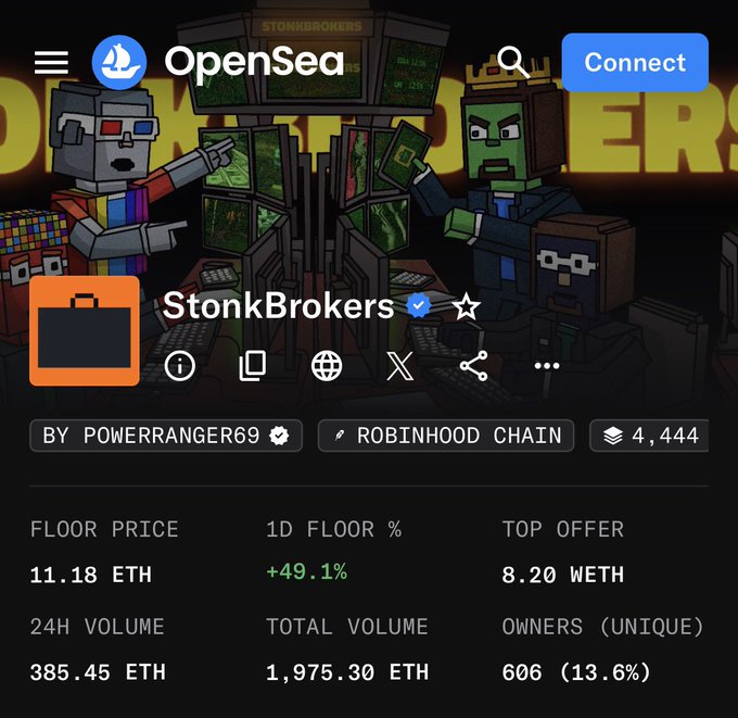 An OpenSea NFT marketplace page for the 'StonkBrokers' collection by Powerranger69, showing a floor price of 11.18 ETH, 24H volume of 385.45 ETH, 606 unique owners, and pixel-art characters in the background.