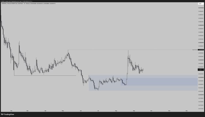 A TradingView chart of PEPE/USDT on Binance shows the cryptocurrency's price action from March to November 2023, with annotated horizontal resistance at equal highs and a shaded blue demand zone near 0.00000010 where the post's author plans to add to their position.
