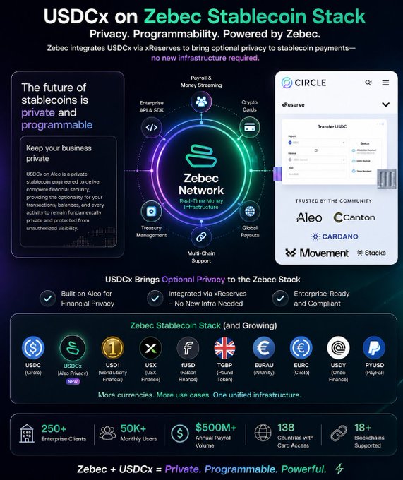 The image is a promotional infographic titled "USDCx on Zebec Stablecoin Stack," highlighting how USDCx integrates via xReserves to provide optional privacy for stablecoin payments. It features the Zebec Network at the center, surrounded by use cases like Payroll, Crypto Cards, and Global Payouts, with Circle's xReserve interface on the right and partners including Aleo, Canton, and Cardano. Key stats include 250+ enterprise clients, $500M+ annual payroll volume, and 138 countries with card access.