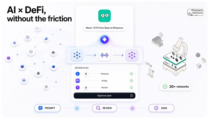 The image shows a promotional graphic for the Pheasant Network's AI-powered DeFi Super App, featuring a workflow where a user prompt like "Move 1 ETH from Base to Ethereum" is converted into an executable plan involving Withdraw, Bridge, and Deposit steps that can be reviewed and approved, with text highlighting "AI × DeFi, without the friction" and "30+ networks" supported across a Prompt → Review → Sign process.