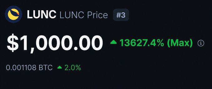 The image shows a cryptocurrency price display for LUNC at $1,000.00, with a maximum gain of 13627.4% in green text. This aligns with the post's "$LUNC SOON" message, suggesting optimistic speculation that LUNC (Terra Luna Classic) is poised for significant upward price movement.