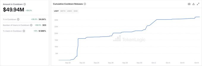 Aave's cooldown dashboard shows **$49.94M** (+39.8%) currently in cooldown, representing **34.64%** of the total stack across **303 users** (+58.9%), with USDT, WETH, USDC, and DHO as the dominant assets. The cumulative cooldown release chart confirms the **~$19M unlock spike around Sep 21** referenced in the post, illustrating how the Sep 1 cohort is exiting cooldown before flattening out near $50M through early October.