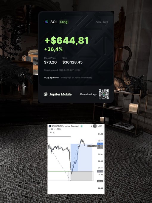 Screenshots showing a SOL long position profit of +$644.81 (+36.4%) on Jupiter Mobile, and a SOL/USDT Perpetual Contract chart displaying a price of 73.27.