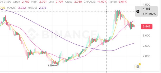 A Binance candlestick chart for a cryptocurrency trading pair with moving averages (MA25: 2.722, MA99: 2.275), showing a recent price spike to 4.188 (+21.497%) before declining to 3.447, with a low of 1.560.