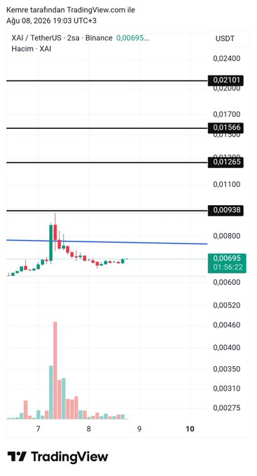 A TradingView chart for XAI/USDT on Binance shows the token trading at 0.00695 USDT with notable resistance levels marked at 0.00938, 0.01265, 0.01566, and 0.02101, supporting the post's focus on whether $XAI can break through key price barriers.