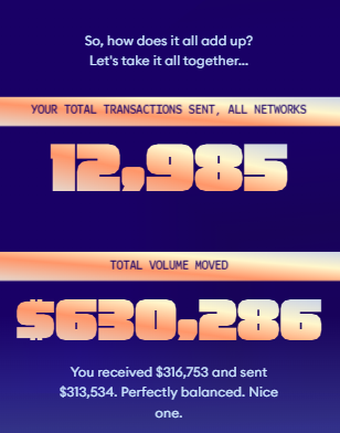 A dark blue digital graphic displays transaction statistics with the text 'So, how does it all add up? Let's take it all together...' followed by 'YOUR TOTAL TRANSACTIONS SENT, ALL NETWORKS 12,985' and 'TOTAL VOLUME MOVED $630,286', with a note that the user received $316,753 and sent $313,534.