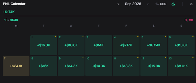 A PNL Calendar from September 2026 shows consistent daily gains ranging from +$6.24K to +$24.1K, totaling +$174K over 13 trading days, supporting the post's claim of being "up $15k every day." The calendar displays green profit numbers across each trading day (1-13), with day 7 highlighted showing the highest single-day gain of +$24.1K, visually reinforcing the "goat" trading performance being celebrated in the caption.
