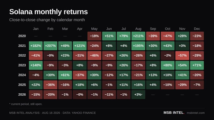 The image is a heatmap titled "Solana monthly returns" displaying close-to-close percentage changes by calendar month from 2020 through August 2026, with green cells indicating gains (such as +211% in August 2020 and +182% in January 2021) and red cells showing losses (including -47% in October 2020 and -57% in November 2022). The current period, marked as still open, shows +3% for August 2026, supporting the post's claim of a live +3.4% return, with data sourced from Yahoo Finance and analyzed by MSB Intel as of August 16, 2026.