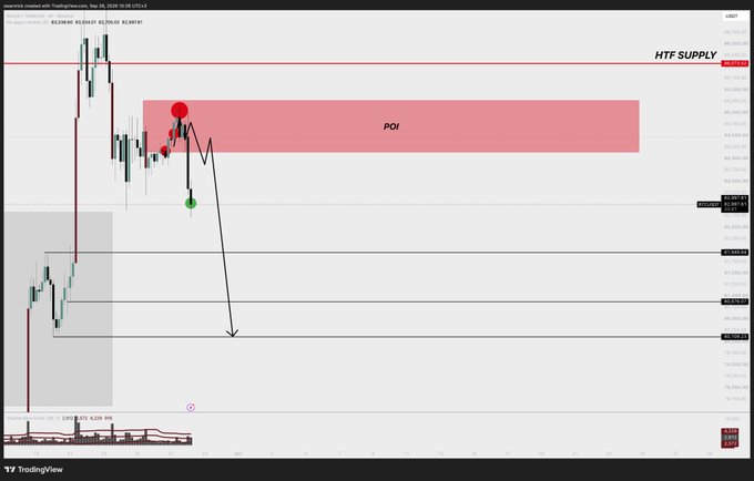 A BTC/USD candlestick chart on TradingView shows a "HTF SUPPLY" zone marked by a red "POI" (Point of Interest) area around $65,400, with annotations indicating a trade entry (red circle), a partial profit-taking point (green circle), and a projected price drop arrow toward the $64,000–$64,400 range, visually aligning with the trader's description of scaling into a short position and taking 25% profits as price rejected the supply zone.
