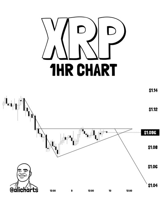 A black-and-white 1-hour XRP candlestick chart shows price action forming a descending triangle/flag pattern, with a highlighted level at $1.096 and a projected breakdown target extending down to $1.04, supporting the post's bearish call that $1.04 is next for XRP. The image is credited to "@alicharts" in the bottom corner.