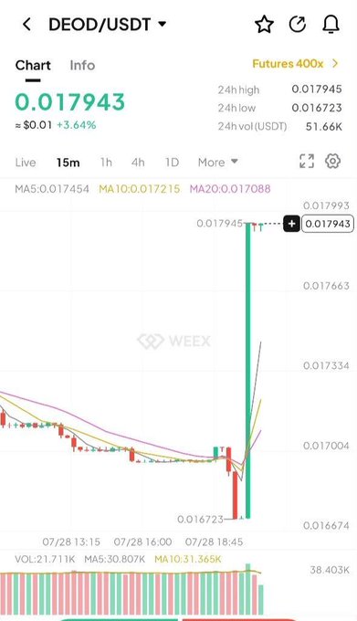 A financial chart showing the DEOD/USDT trading pair at $0.017943, with a 3.64% increase displayed over a 15-minute interval on the WEEX platform.