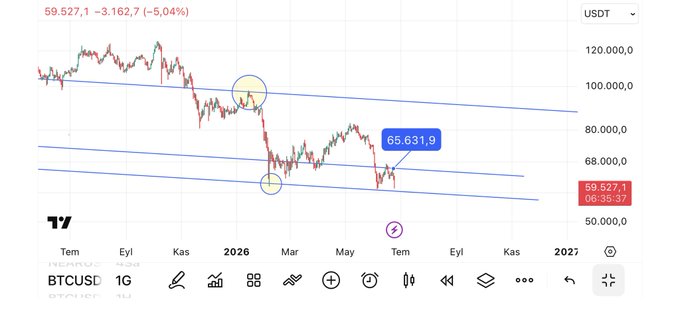 A BTC/USD price chart shows Bitcoin at 59,527.1, down 3.16 (-5.04%), trading near the 65,631.9 USDT resistance level highlighted in the post as the key target before retesting the 2021 peak near 69K.