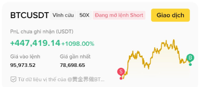 A Binance trading interface showing BTCUSDT perpetual contract with a profit of +447,419.14 USDT (+1098.00%) on a 50x leverage short position, with entry price 95,973.52 and current price 78,698.65.