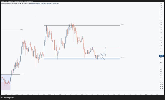 A TradingView daily candlestick chart of the Crypto Total Market Cap Excluding BTC (TOTAL2) index is shown, ranging roughly between the highlighted $1.04T demand zone at the lows and resistance near $1.36T–$1.40T at the highs, with a blue annotation marking recent price action defending the range floor.