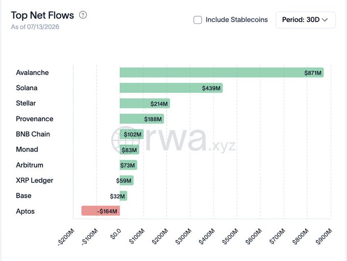 A bar chart titled 'Top Net Flows' as of 07/13/2026 for a 30-day period, showing Avalanche leading with $871M, followed by Solana ($439M), Stellar ($214M), Provenance ($188M), BNB Chain ($102M), Monad ($83M), Arbitrum ($73M), XRP Ledger ($59M), Base ($32M), and Aptos with -$164M, branded with the rwa.xyz watermark.