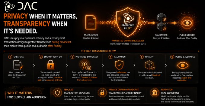 An infographic from DAC explains how transactions are protected during broadcast using Entropy-Padded Transaction (EPT) technology, with a transaction flow diagram showing encryption, validation, and finality stages.