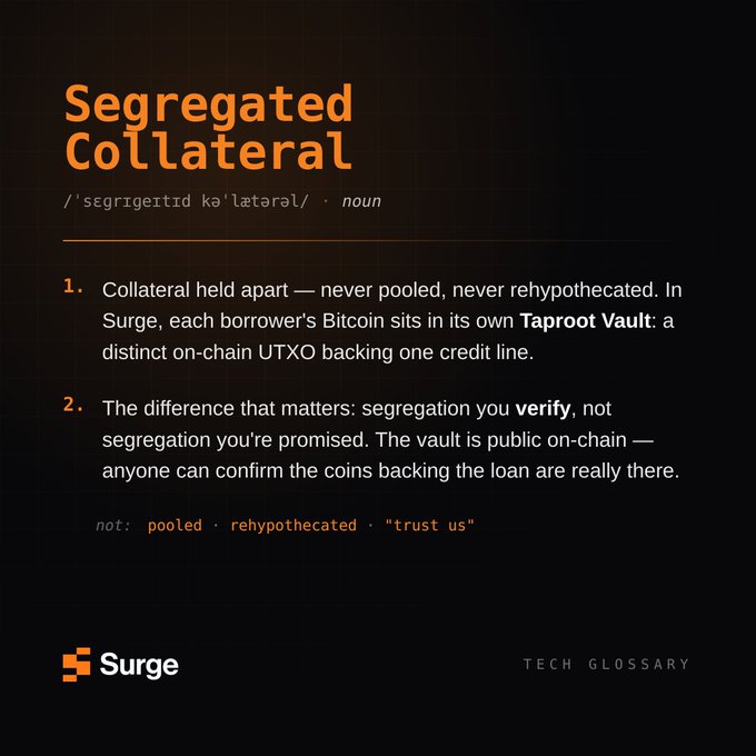 A Surge Tech Glossary entry defining "Segregated Collateral" as Bitcoin held apart — never pooled, never rehypothecated — in a Taproot Vault, emphasizing verifiable on-chain segregation rather than trusted promises.