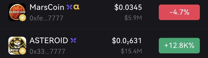 The image shows two meme coins with their market data: MarsCoin at $0.0345 with a market cap of $5.9M (down 4.7%), and ASTEROID at $0.0631 with a market cap of $15.4M (up 12.8K%). The image illustrates the post's comparison between MarsCoin and Asteroid, suggesting a similar market dynamic where a new token's rapid rise echoes how CZ's launch led to a TCC pump, with holders rushing in despite already massive gains on Asteroid.