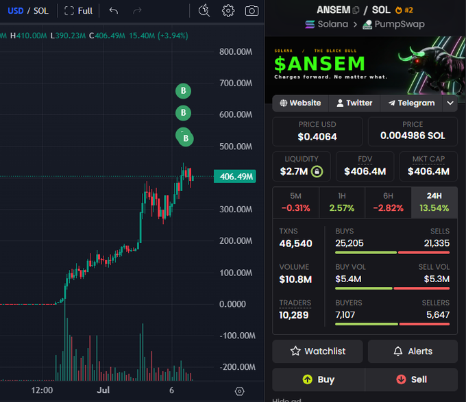 A cryptocurrency trading chart displays the $ANSEM token (ranked #2) on the Solana network via PumpSwap, showing a price of $0.4064 with a market cap of $406.4M, liquidity of $2.7M, and a notable recent price surge to around 400M on the USD/SOL pair—corroborating the post's claim of significant whale accumulation and a previously dormant wallet's $361.5K purchase of 831.84K tokens.