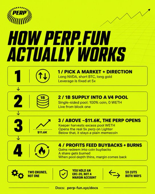 An infographic titled 'HOW PERP.FUN ACTUALLY WORKS' outlines four steps: 1/Pick a Market + Direction, 2/1B Supply into a V4 Pool, 3/Above ~$11.6K, the PERP Opens, and 4/Profits Feed Buybacks + Burns.