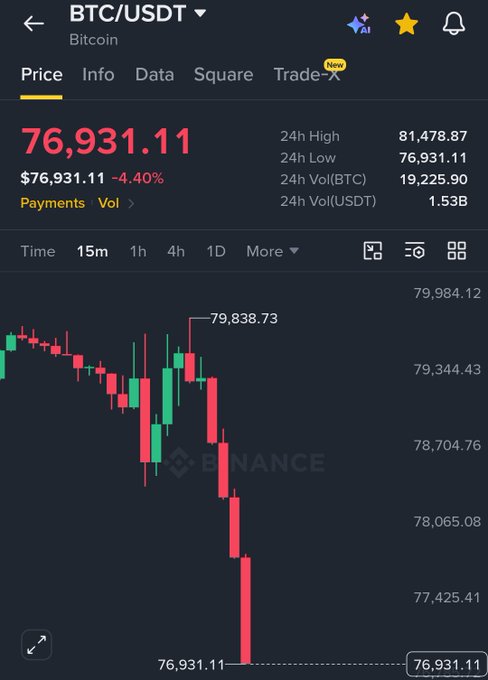 A Binance trading chart shows BTC/USDT plummeting 4.40% to $76,931.11 from a 24h high of $81,478.87, with a sharp series of red candlesticks confirming the dramatic sell-off that aligns with the post's urgent call to "Close the markets now."