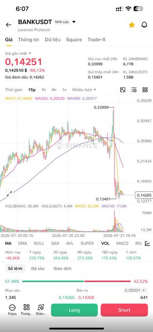 Binance trading app screenshot showing BANK/USDT (Lorenzo Protocol) price chart, currently at 0.14251, down 50.12% with technical indicators visible.