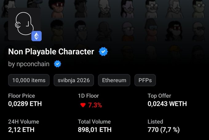 A screenshot from OpenSea displaying the "Non Playable Character" NFT collection by npconchain, showing a floor price of 0.0289 ETH, a 7.3% drop in 1D floor, 2.12 ETH in 24H volume, and a total volume of 898.01 ETH across 10,000 items on Ethereum—supporting the post's claim about the collection's impressive 898 ETH total volume despite being only 2 months old.