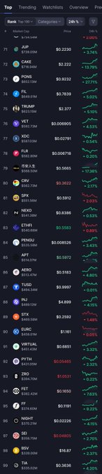 A mobile app screen displaying a cryptocurrency price tracker with top tokens like JP, OMI, PONKE, FL, and TRUMP showing price and percentage changes.