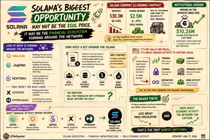 The image, titled "Solana's Biggest Opportunity May Not Be the SOL Price," highlights Solana's expanding financial ecosystem, featuring a Q2 earnings snapshot showing Solana Company's $30.3M loss alongside $2.5M in staking revenue (down ~97% from a prior gross margin peak), $10.26M in institutional net inflows over 30 days, and the SIMD-053 upgrade aimed at making the network a stronger economic layer. It visually maps how infrastructure players like Helius, Jupiter, Sentora, xStocks, and Hyperliquid are building real activity—from stablecoins to tokenized assets—around Solana, reinforcing the post's argument that economic network value matters more than token price speculation.