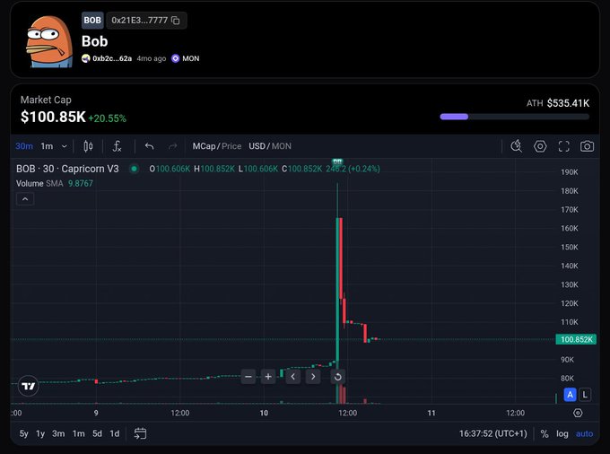 A cryptocurrency chart for token 'Bob' (BOB) on the Monad network showing a market cap of $100.85K with a 20.55% increase and a dramatic price spike on the BOB-30 Capricorn V3 pair.