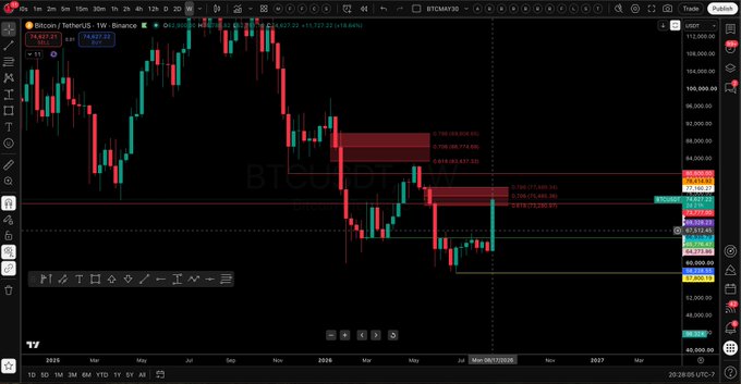 A TradingView chart of Bitcoin (BTCUSDT) on Binance's weekly timeframe shows BTC trading at $74,637.22, with Fibonacci retracement levels marked including a highlighted "lower high fib box" around the $86,000-$90,000 range, corresponding to the post's note about the current weekly candle performance and price position within the lower high Fibonacci zone.