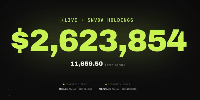 A live dashboard display shows $NVDA Holdings totaling $2,623,854, composed of 11,659.50 shares split between a Community Vault (932.50 NVDA, $209,850) and Liquidity Pools (10,727.00 NVDA, $2,414,004), visually confirming the post's claim that the AI treasury now exceeds $2.6M in Nvidia holdings with a $1M gain in just five days.