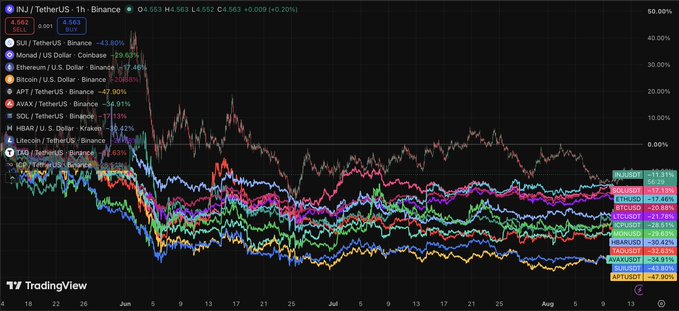 A TradingView line chart comparing the performance of INJ and various altcoins against USDT/USDC pairs over a two-month period.