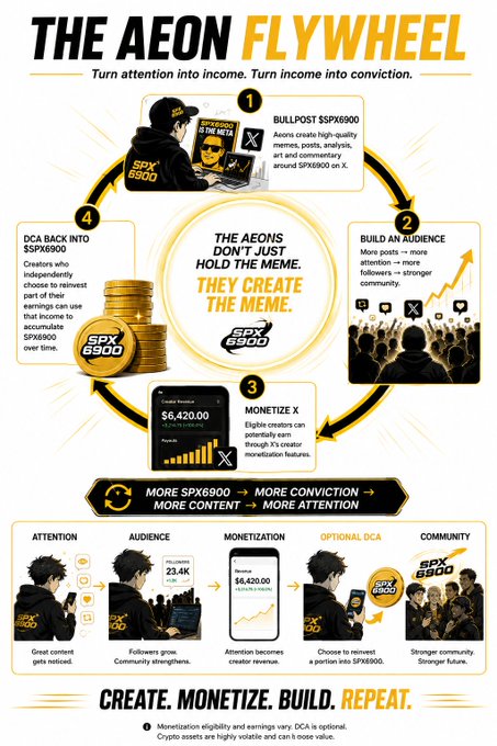 An infographic titled 'THE AEON FLYWHEEL' detailing a four-step strategy for the SPX6900 cryptocurrency: Bullpost, Build an Audience, Monetize X, and DCA Back into SPX6900, with the tagline 'CREATE. MONETIZE. BUILD. REPEAT.'