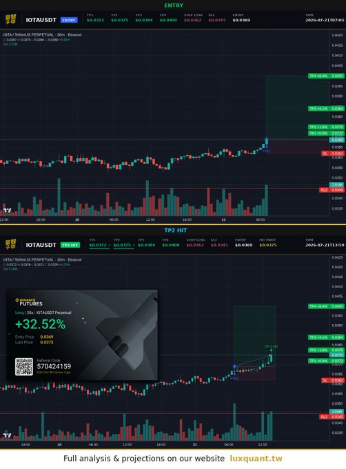 A financial trading chart for IOTA/USDT Perpetual Futures showing a +32.52% gain, with entry/exit prices, TP levels, and a referral code '570424159' for Binance Futures from luxquant.tw.