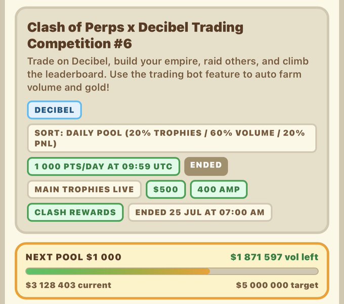 A promotional graphic for 'Clash of Perps x Decibel Trading Competition #6' on the Decibel platform, showing a daily pool of 1,000 PTS, $500 and 400 AMP rewards, with a progress bar at $3,128,403 of $5,000,000 target.