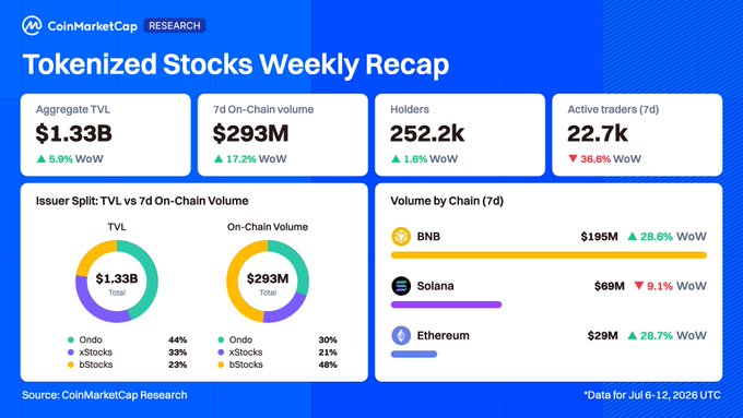 A CoinMarketCap Research "Tokenized Stocks Weekly Recap" infographic for July 6-12, 2026, highlighting an aggregate TVL of $1.33B (+5.9% WoW), 7d on-chain volume of $293M (+17.2% WoW), 252.2k holders (+1.6% WoW), and 22.7k active traders (-36.6% WoW), with BNB leading volume by chain at $195M (+28.6% WoW), followed by Solana at $69M (-9.1% WoW) and Ethereum at $29M (+28.7% WoW).