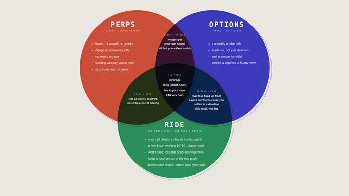 A Venn diagram comparing 'PERPS', 'OPTIONS', and 'RIDE' trading strategies with overlapping sections listing features like 'leverage', 'convexity', and 'risk profile'.